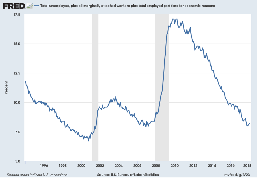 total unemployed, marginally, and part time employed for economic reasons.