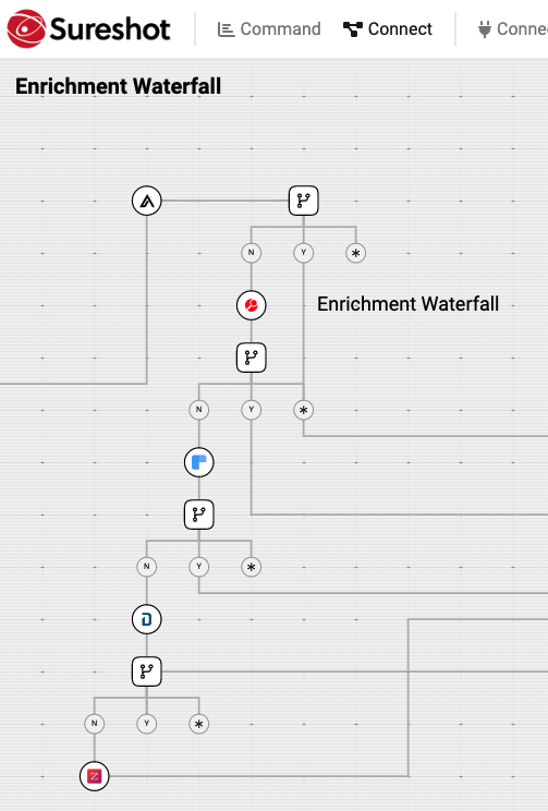 data enrichment waterfall screenshot - sureshot